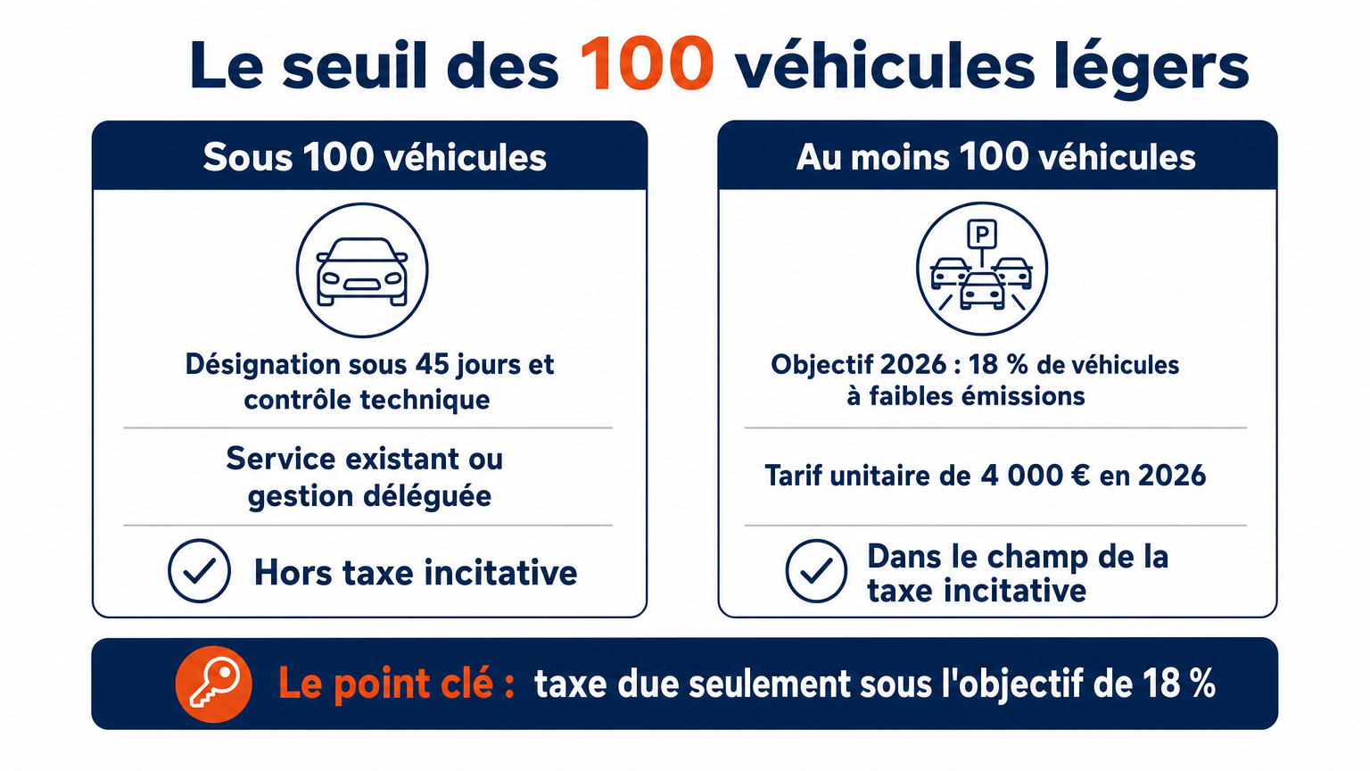 Dès 100 véhicules légers : objectif 2026 de 18 % à faibles émissions, sinon taxe incitative au tarif unitaire de 4 000 €