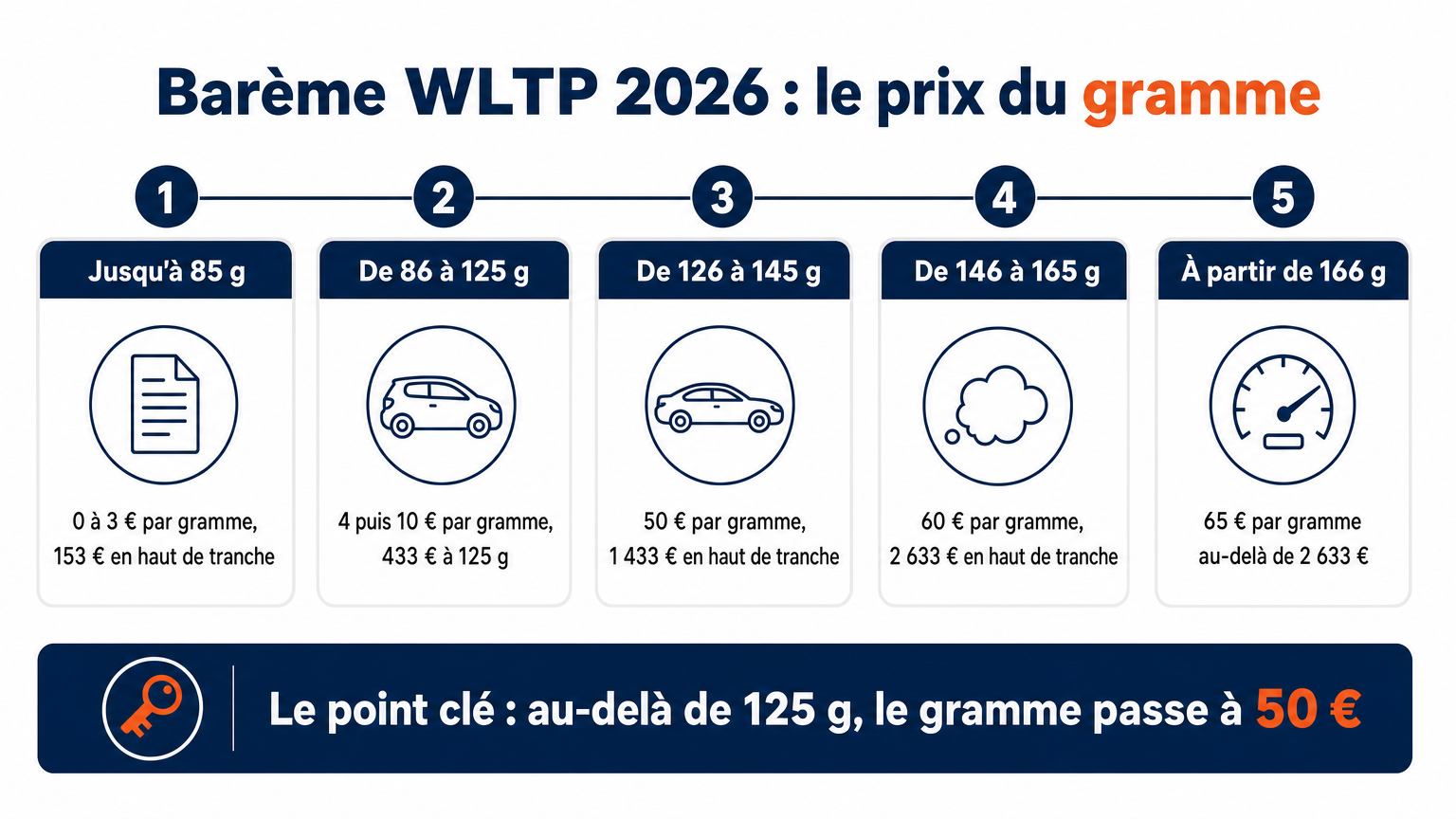 Barème WLTP 2026 : 0 à 10 € par gramme jusqu'à 125 g, soit 433 €, puis 50, 60 et 65 € par gramme au-delà