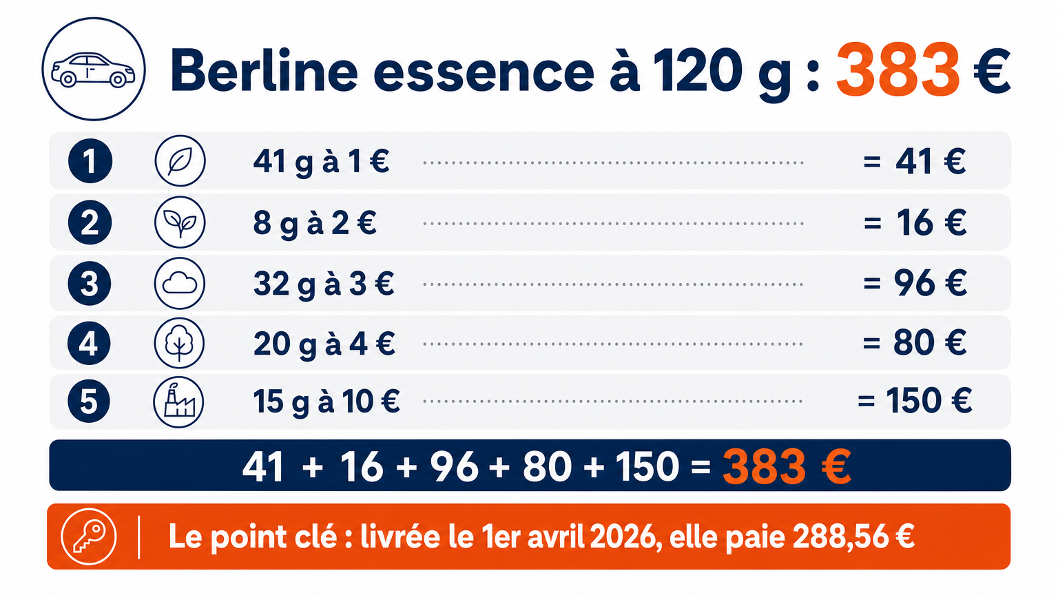 Berline essence à 120 g : 383 € de taxe CO₂ par tranches (41, 16, 96, 80 et 150 €), 288,56 € si livrée le 1er avril 2026