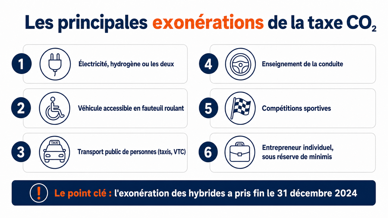 Exonérés de taxe CO₂ : électrique ou hydrogène, taxis et VTC, auto-écoles, mais plus les hybrides après le 31 décembre 2024
