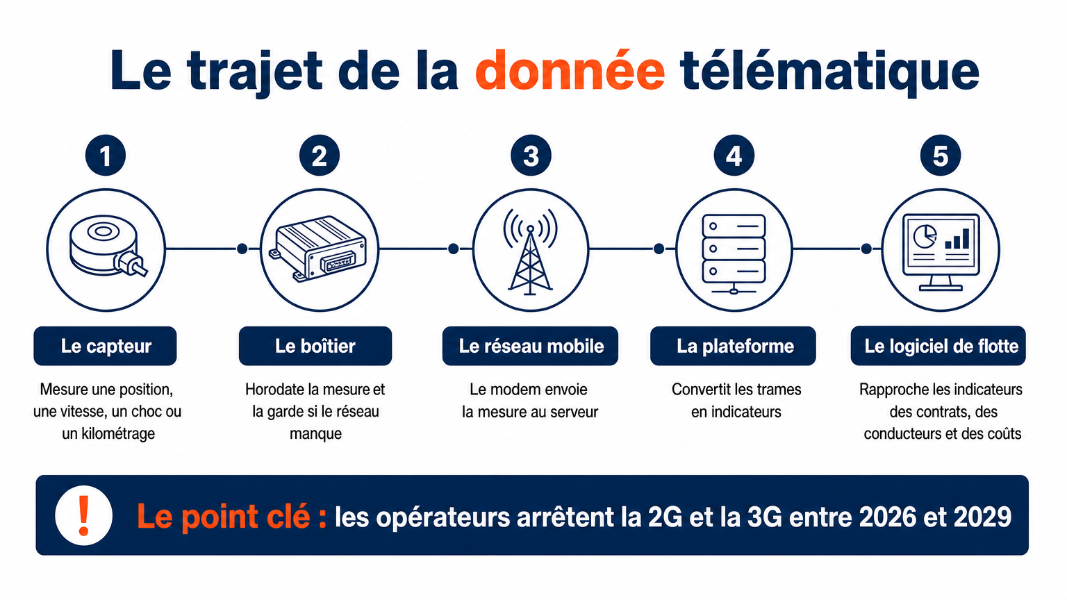 Donnée télématique : capteur, boîtier, réseau mobile, plateforme, logiciel de flotte ; 2G et 3G arrêtées de 2026 à 2029
