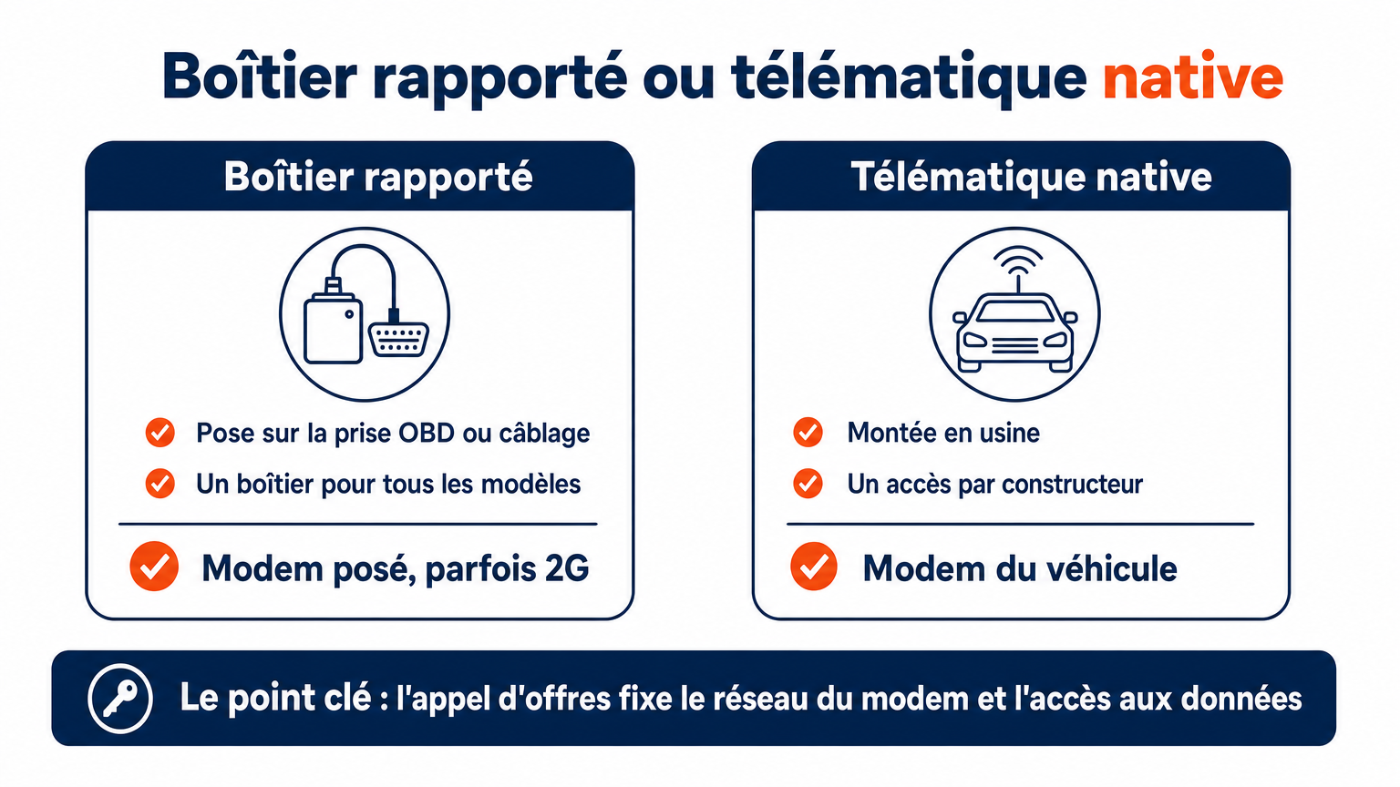 Boîtier rapporté sur prise OBD, parfois en 2G, ou télématique native montée en usine : l'appel d'offres fixe réseau et accès