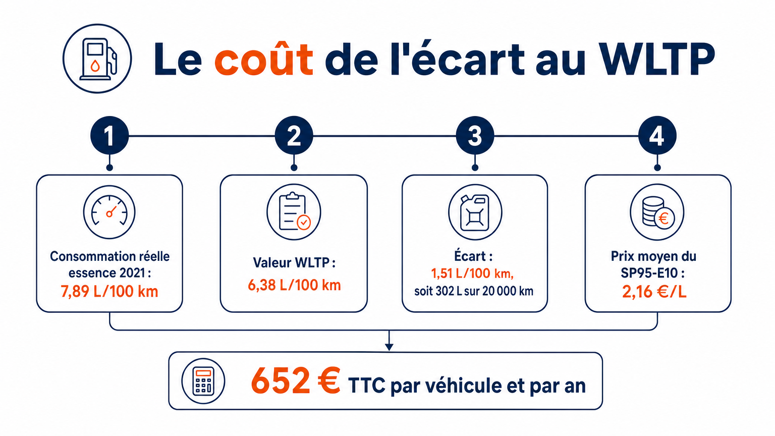 Écart au WLTP d'une voiture essence : 1,51 L/100 km, soit 302 L sur 20 000 km et 652 € TTC par an à 2,16 €/L